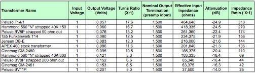 Transfomer Spec Table